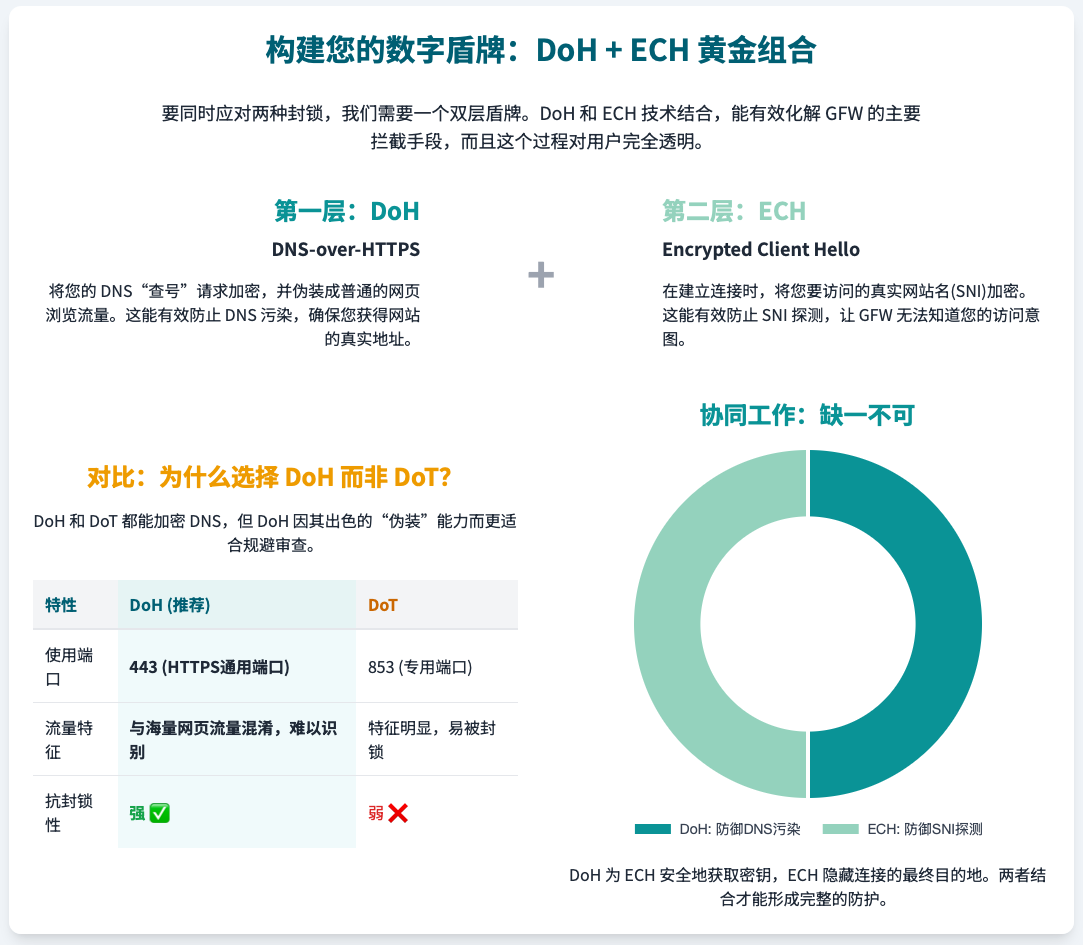 DoH-ECH-golden-combination